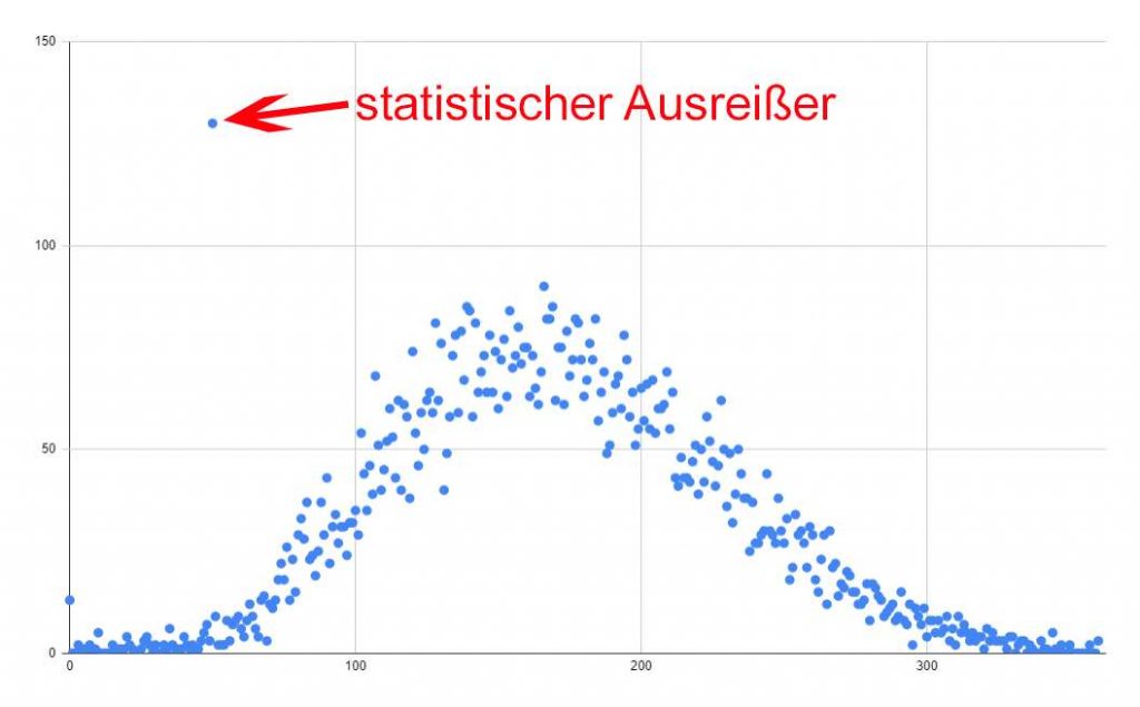 Einzelne Daten können in einer Statistik als Ausreißer zu werten sein