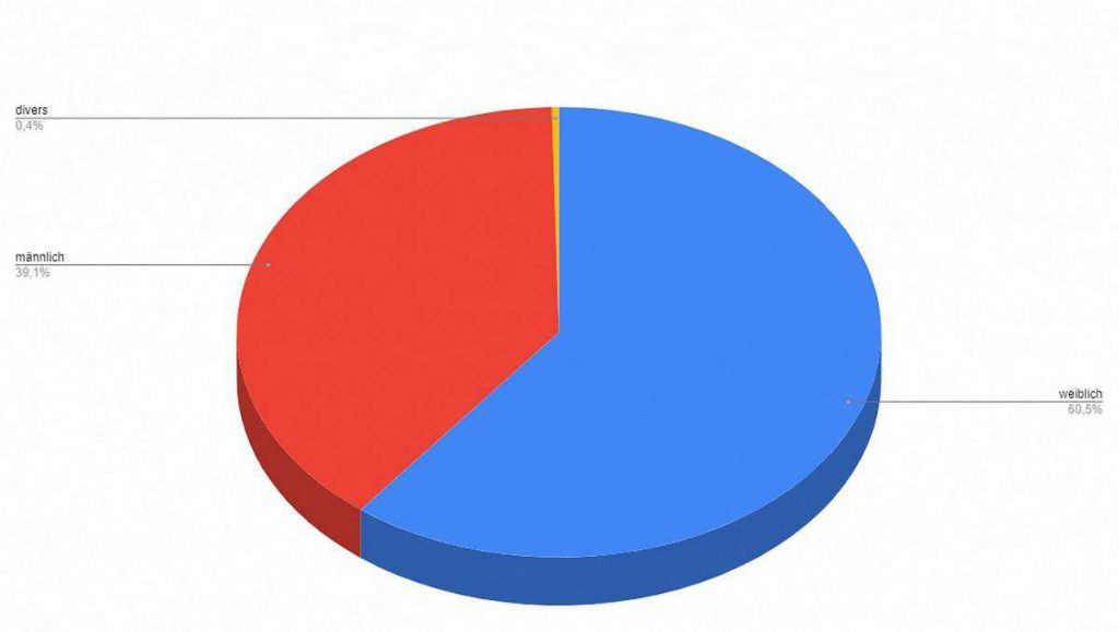 Geschlechterverteilung der Teilnehmer*innen der Motivationsbefragung 2020