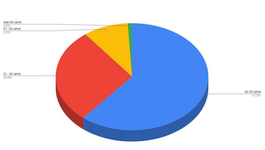 Beginn des Naturinteresses der Teilnehmer*innen der Motivationsbefragung 2020