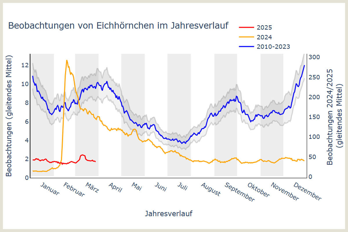 Beispiel für eine Datenauswertung von NABU|naturgucker