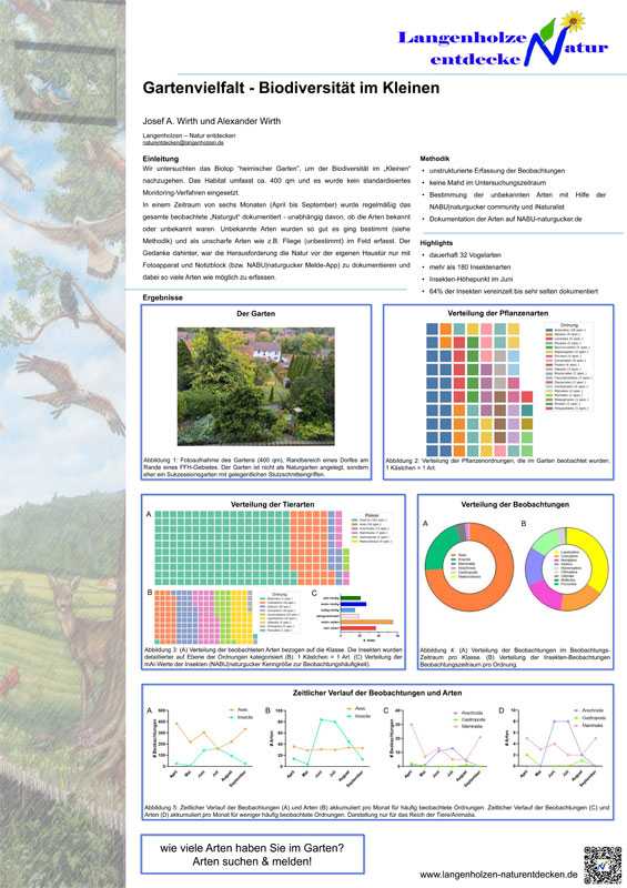 Poster „Gartenvielfalt – Biodiversität im Kleinen“ von Josef A. Wirth und Alexander Wirth