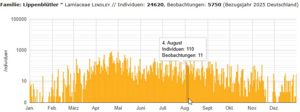 Per Mauszeiger aufgerufene Detailinformationen an einer Säule innerhalb eines Phänologiediagramms