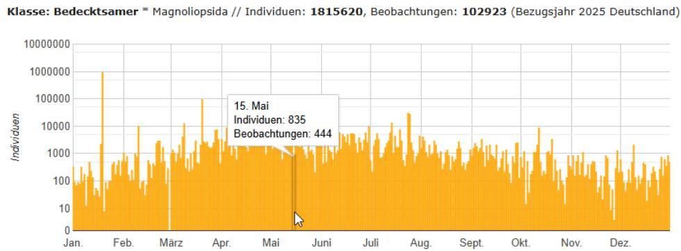Per Mauszeiger aufgerufene Detailinformationen an einer Säule innerhalb eines Phänologiediagramms