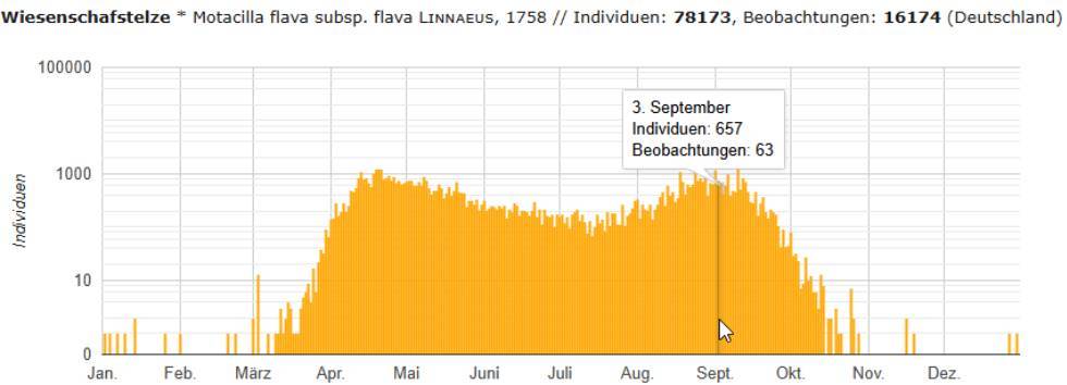 Per Mauszeiger aufgerufene Detailinformationen an einer Säule innerhalb eines Phänologiediagramms